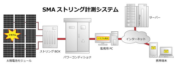 SMA製ストリング計測監視システム